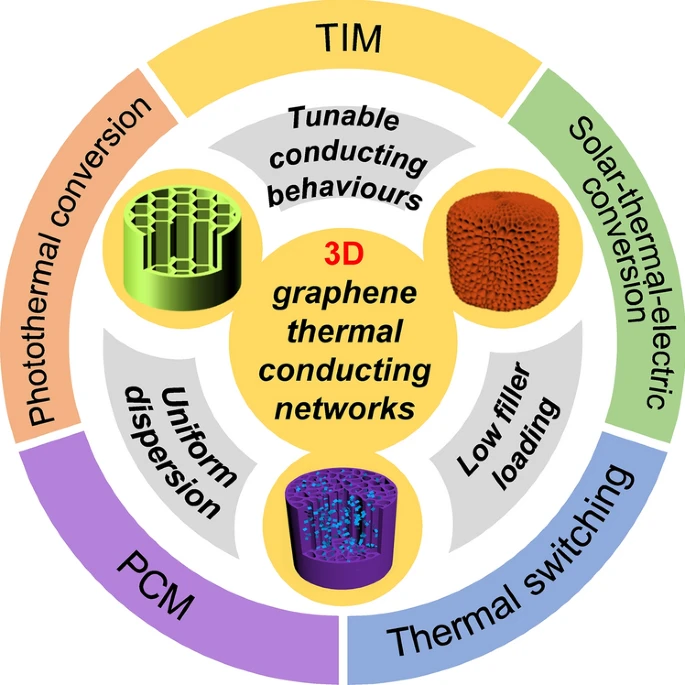 Efficient Preconstruction of Three-Dimensional Graphene Networks for  Thermally Conductive Polymer Composites
